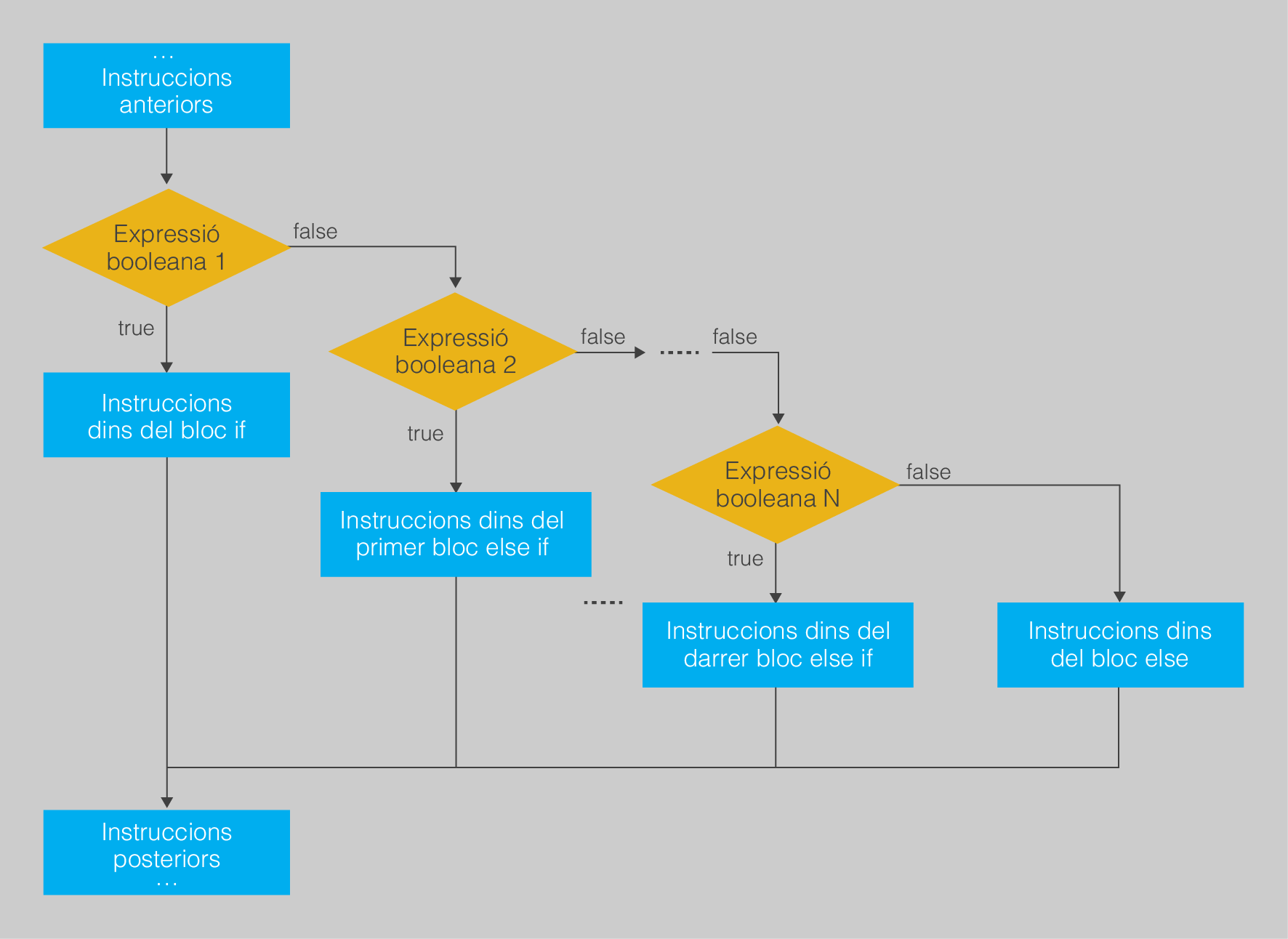 flow diagram If