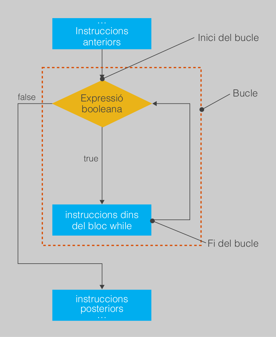 flow diagram If